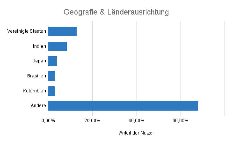 Geografie der ChatGPT-Nutzer
